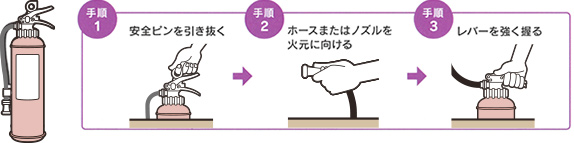 ※あらかじめ銘板の使用説明をお読みください。※消火器は種類により使用方法が異なります。