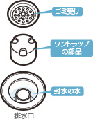 キッチン流し台の排水づまり